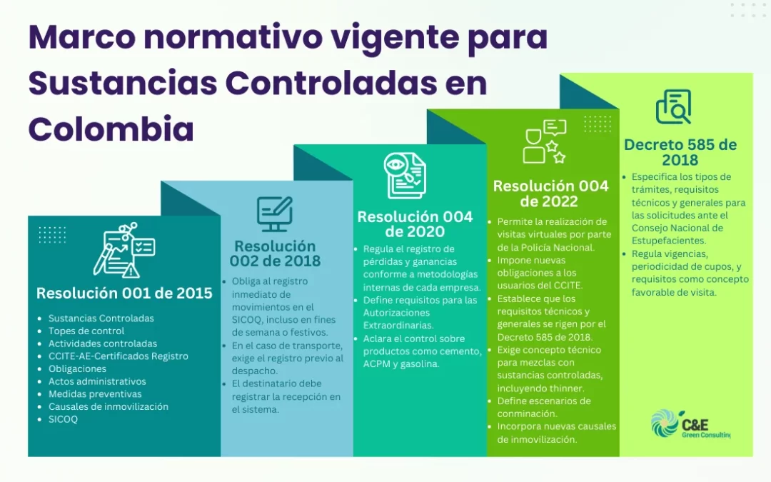 Normativas vigentes para el manejo de Sustancias Controladas en Colombia