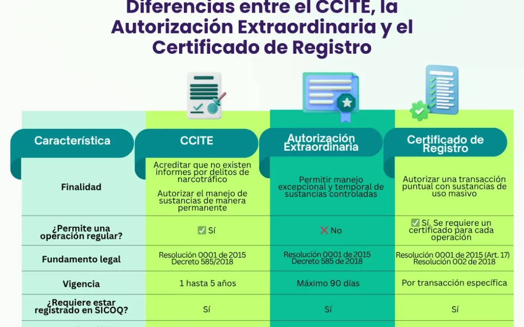 Diferencias entre el CCITE, la Autorización Extraordinaria y el Certificado de Registro